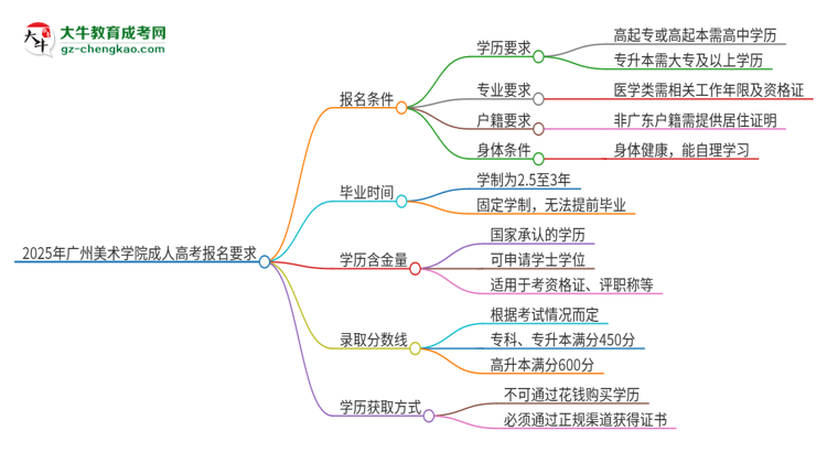 2025年廣州美術(shù)學(xué)院的成人高考報(bào)名要求有哪些限制？思維導(dǎo)圖