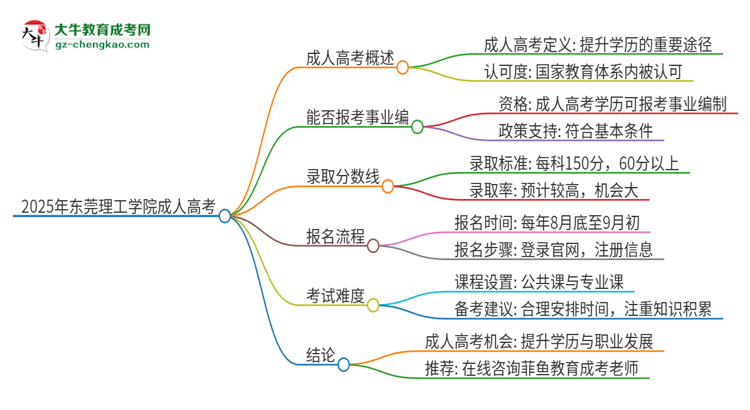 2025年東莞理工學院成人高考能考事業(yè)編嗎？思維導圖