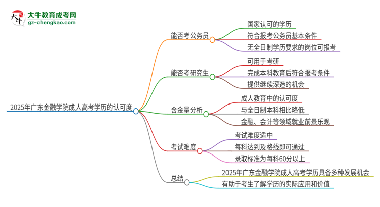 2025年廣東金融學(xué)院成人高考學(xué)歷可以考公嗎？思維導(dǎo)圖