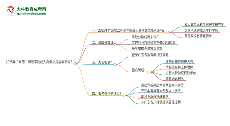 2025年廣東第二師范學(xué)院成人高考文憑能考研嗎？思維導(dǎo)圖