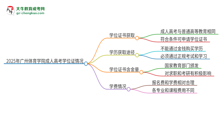 2025年廣州體育學(xué)院成人高考能拿到學(xué)位證嗎？思維導(dǎo)圖