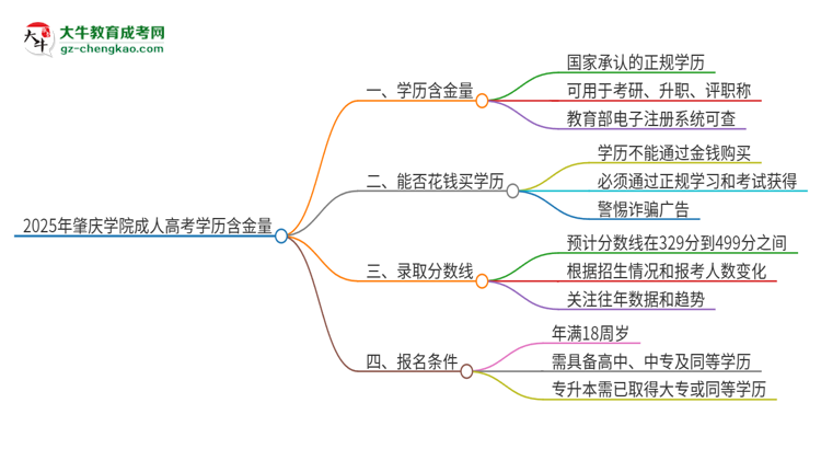 2025年肇慶學(xué)院成人高考的學(xué)歷含金量怎么樣？思維導(dǎo)圖