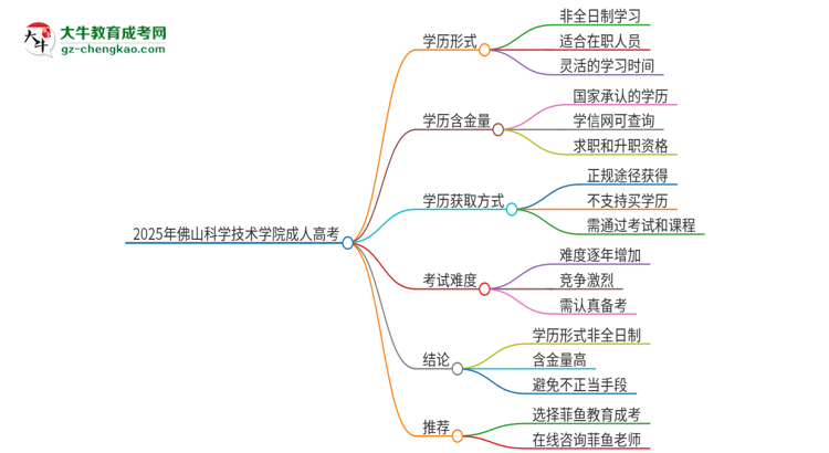 2025年佛山科學(xué)技術(shù)學(xué)院成人高考的是全日制的嗎？思維導(dǎo)圖