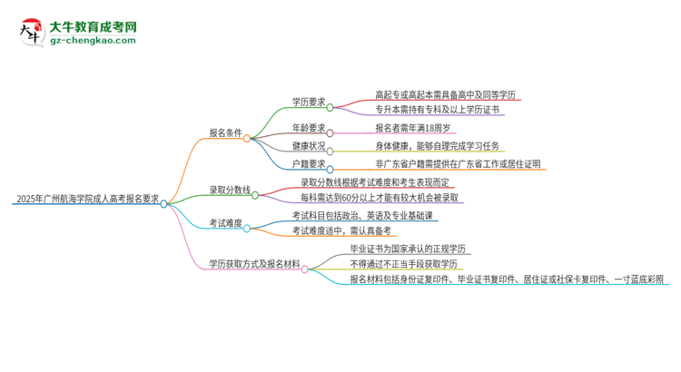 2025年廣州航海學(xué)院的成人高考報(bào)名要求有哪些限制？思維導(dǎo)圖