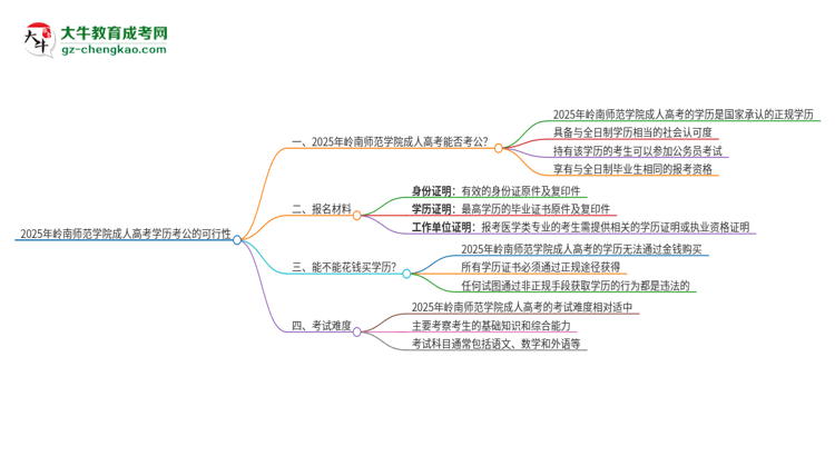 2025年嶺南師范學(xué)院成人高考學(xué)歷可以考公嗎？思維導(dǎo)圖