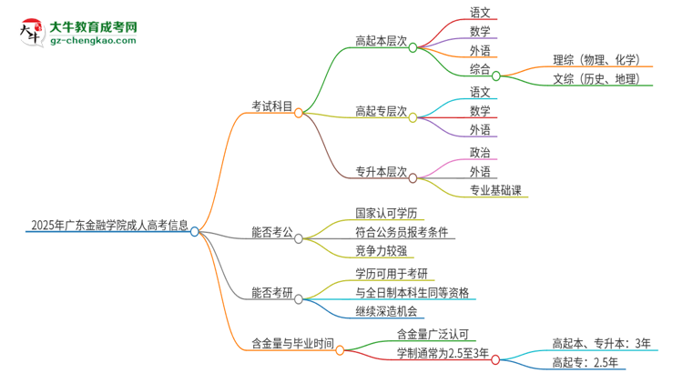 2025年廣東金融學院成人高考入學考試考幾科？思維導圖