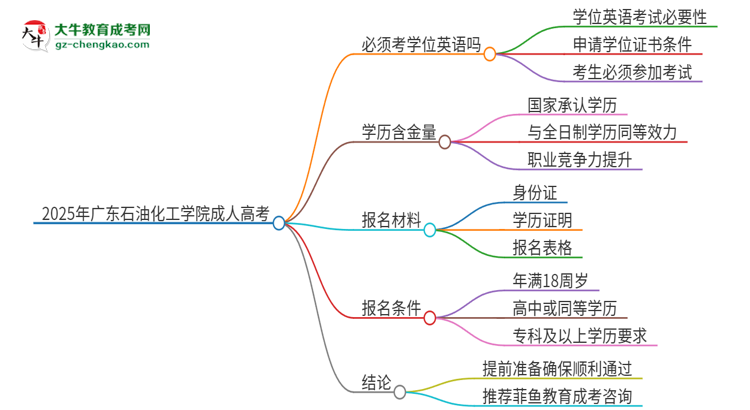 2025年廣東石油化工學(xué)院成人高考必須考學(xué)位英語嗎？思維導(dǎo)圖