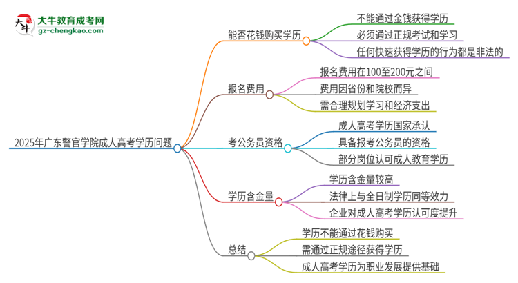 2025年廣東警官學(xué)院成人高考學(xué)歷能花錢買到！真的嗎？思維導(dǎo)圖