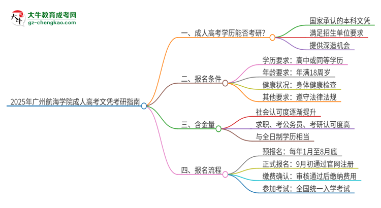 2025年廣州航海學(xué)院成人高考文憑能考研嗎？思維導(dǎo)圖