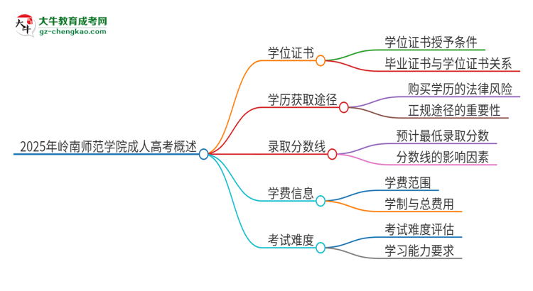 2025年嶺南師范學(xué)院成人高考能拿到學(xué)位證嗎？思維導(dǎo)圖