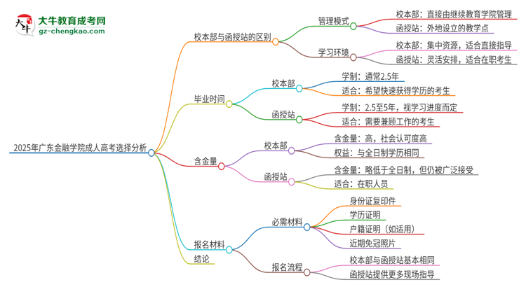 2025年廣東金融學院成人高考校本部和函授站哪個好一點？思維導圖