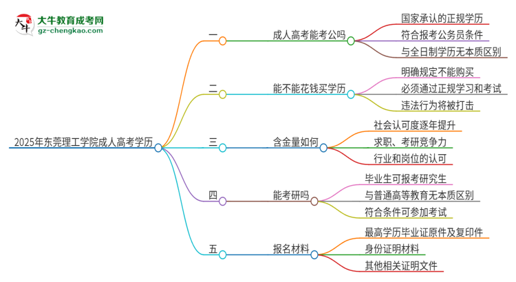 2025年東莞理工學院成人高考學歷可以考公嗎？思維導圖