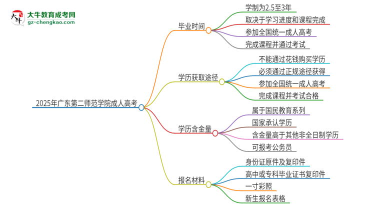 2025年廣東第二師范學(xué)院成人高考多久能考完拿證？思維導(dǎo)圖