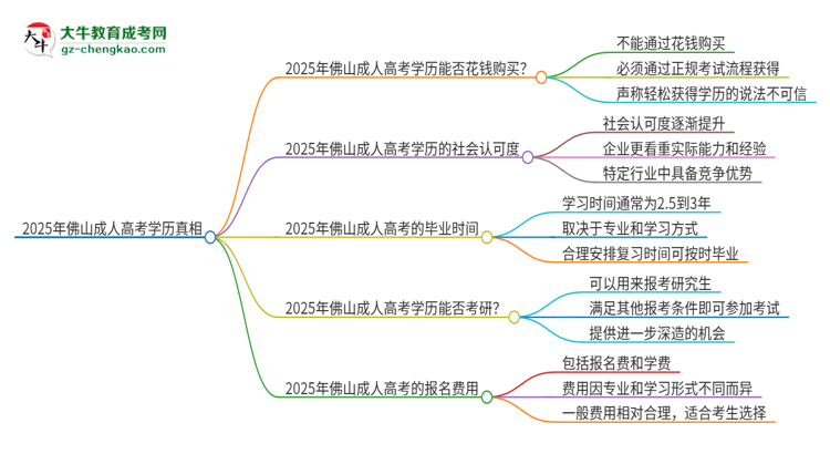 2025年佛山科學(xué)技術(shù)學(xué)院成人高考學(xué)歷能花錢買到！真的嗎？思維導(dǎo)圖