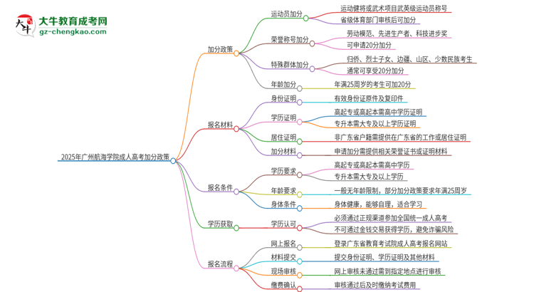 2025年廣州航海學(xué)院成人高考能加分嗎？加分條件是什么？思維導(dǎo)圖