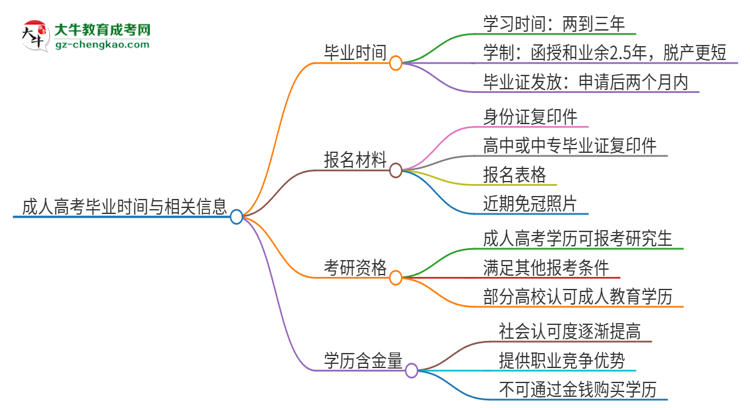 2025年廣東警官學(xué)院成人高考多久能考完拿證？思維導(dǎo)圖