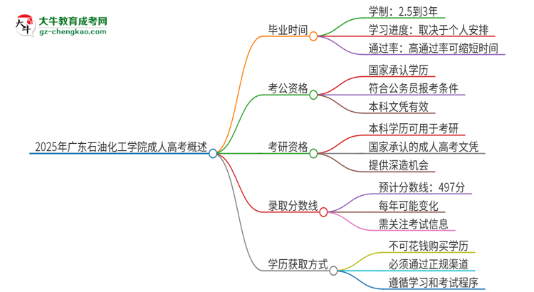 2025年廣東石油化工學(xué)院成人高考多久能考完拿證？思維導(dǎo)圖