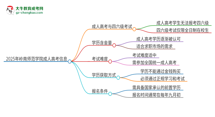 2025年嶺南師范學院讀成人高考能考四六級嗎？思維導圖