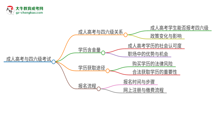 2025年東莞理工學(xué)院讀成人高考能考四六級嗎？思維導(dǎo)圖