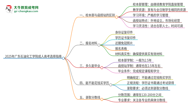 2025年廣東石油化工學(xué)院成人高考校本部和函授站哪個好一點(diǎn)？思維導(dǎo)圖