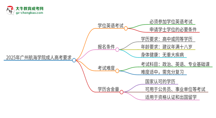 2025年廣州航海學(xué)院成人高考必須考學(xué)位英語嗎？思維導(dǎo)圖