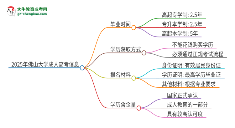 2025年佛山大學(xué)成人高考多久能考完拿證？思維導(dǎo)圖