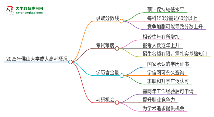 2025年佛山大學(xué)成人高考需要考幾分能被錄??？思維導(dǎo)圖