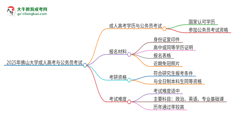 2025年佛山大學(xué)成人高考學(xué)歷可以考公嗎？思維導(dǎo)圖