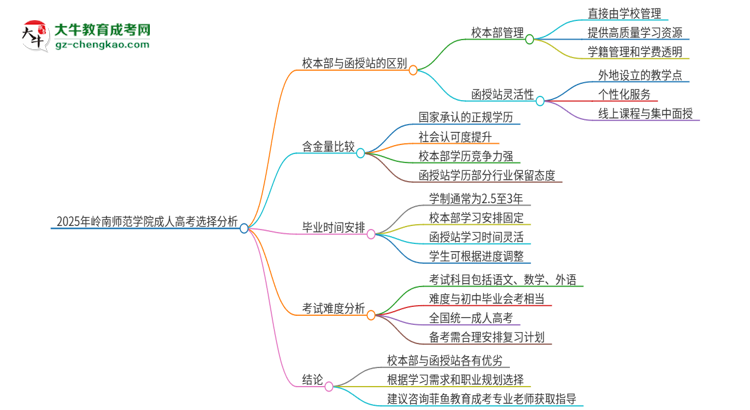 2025年嶺南師范學(xué)院成人高考校本部和函授站哪個(gè)好一點(diǎn)？思維導(dǎo)圖