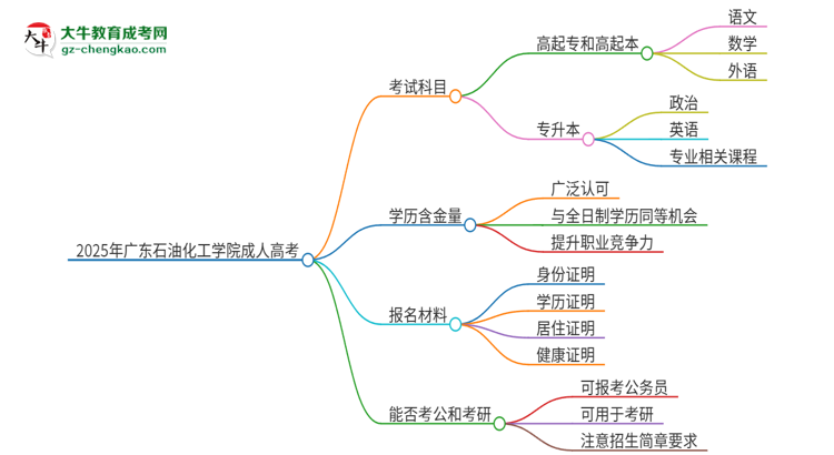 2025年廣東石油化工學院成人高考入學考試考幾科？思維導圖