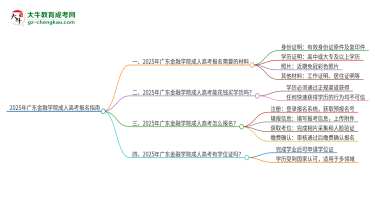 2025年廣東金融學(xué)院成人高考報(bào)名需要的材料是什么思維導(dǎo)圖