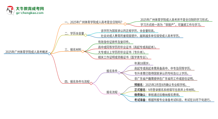 2025年廣州體育學(xué)院成人高考的是全日制的嗎？思維導(dǎo)圖