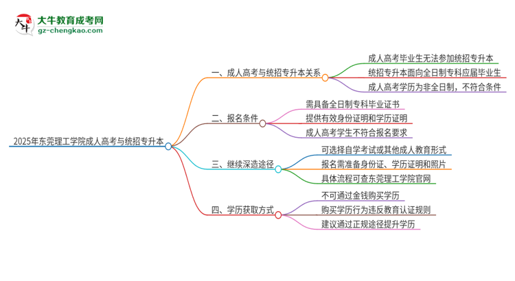 2025年東莞理工學(xué)院考完成人高考還能參加統(tǒng)招專升本嗎？思維導(dǎo)圖