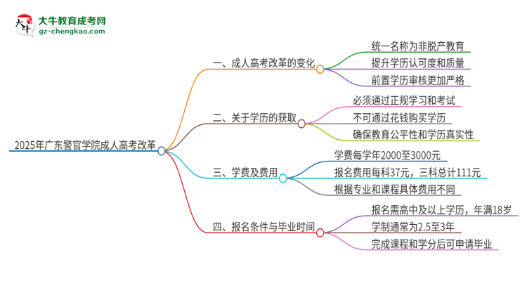 2025年廣東警官學(xué)院成人高考改革了哪些內(nèi)容？思維導(dǎo)圖