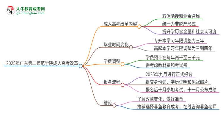 2025年廣東第二師范學(xué)院成人高考改革了哪些內(nèi)容？思維導(dǎo)圖