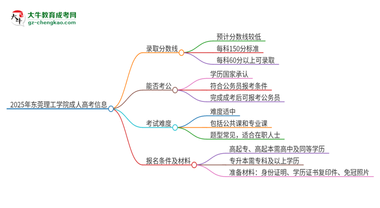 2025年?yáng)|莞理工學(xué)院成人高考需要考幾分能被錄??？思維導(dǎo)圖