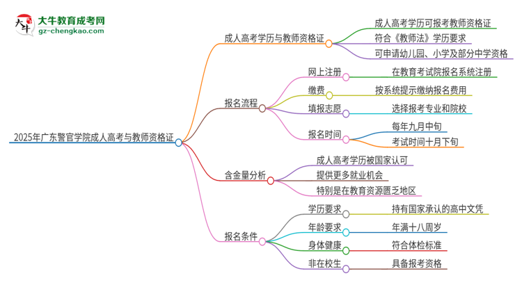 2025年廣東警官學(xué)院成人高考能考教資嗎？思維導(dǎo)圖