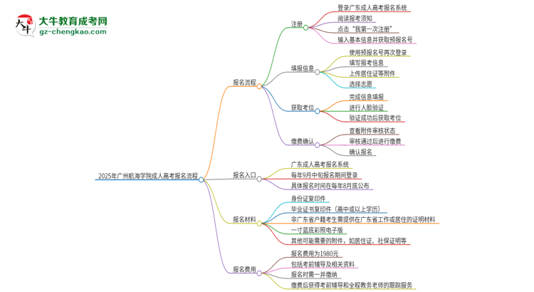 2025年廣州航海學(xué)院成人高考報名流程是什么？思維導(dǎo)圖