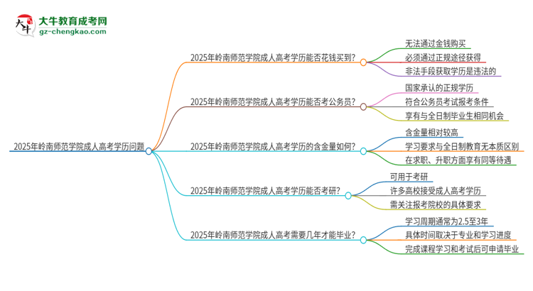 2025年嶺南師范學院成人高考學歷能花錢買到！真的嗎？思維導圖