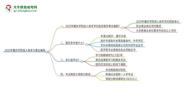 2025年肇慶學(xué)院成人高考能考事業(yè)編嗎？思維導(dǎo)圖