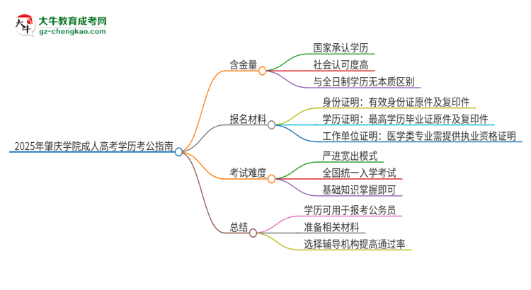 2025年肇慶學院成人高考學歷可以考公嗎？思維導圖