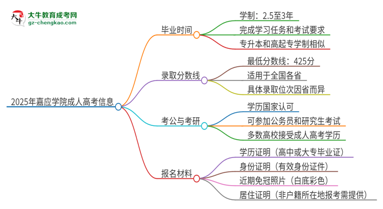 2025年嘉應(yīng)學(xué)院成人高考多久能考完拿證？思維導(dǎo)圖