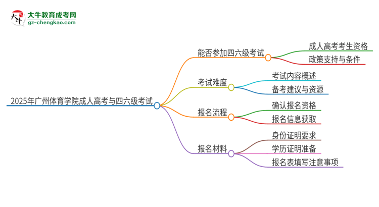 2025年廣州體育學(xué)院讀成人高考能考四六級(jí)嗎？思維導(dǎo)圖