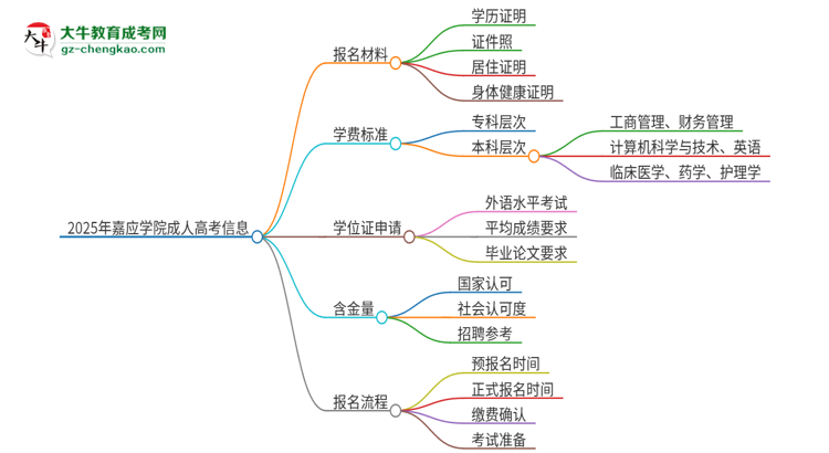 2025年嘉應(yīng)學(xué)院成人高考報名需要的材料是什么思維導(dǎo)圖