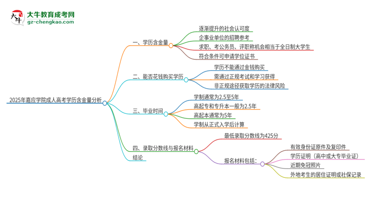 2025年嘉應(yīng)學(xué)院成人高考的學(xué)歷含金量怎么樣？思維導(dǎo)圖