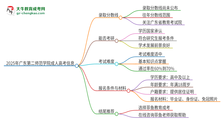 2025年廣東第二師范學(xué)院成人高考需要考幾分能被錄取？思維導(dǎo)圖