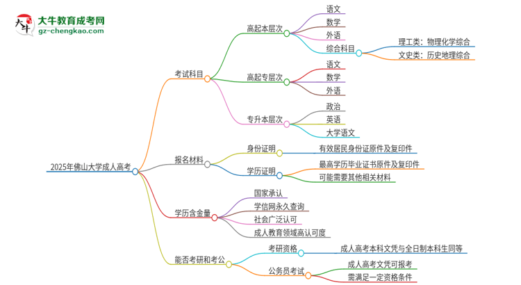 2025年佛山大學成人高考入學考試考幾科？思維導圖