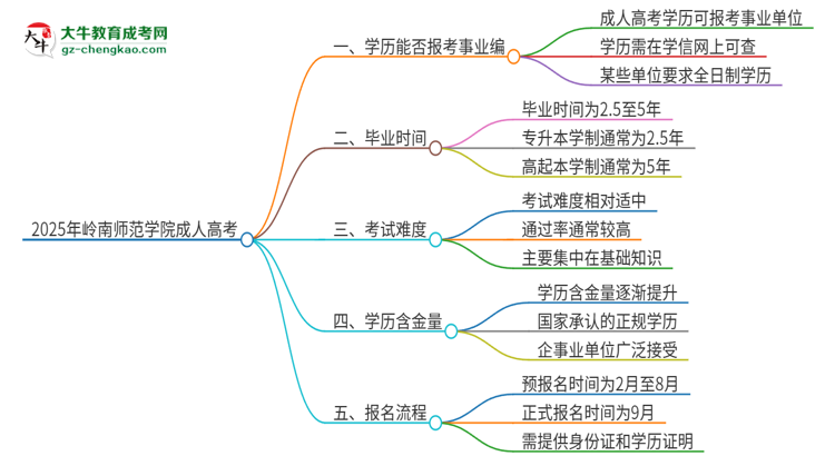 2025年嶺南師范學院成人高考能考事業(yè)編嗎？思維導圖