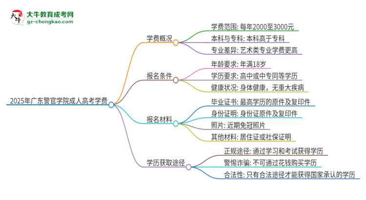 2025年廣東警官學(xué)院成人高考一年學(xué)費(fèi)要多少？思維導(dǎo)圖