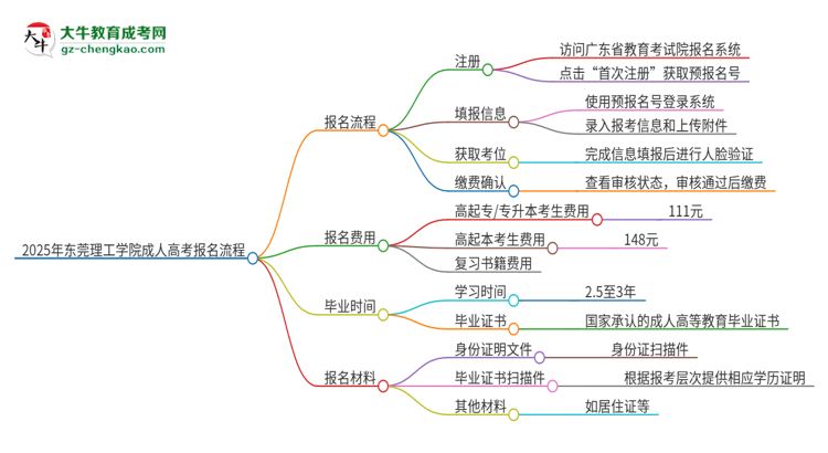 2025年?yáng)|莞理工學(xué)院成人高考報(bào)名流程是什么？思維導(dǎo)圖